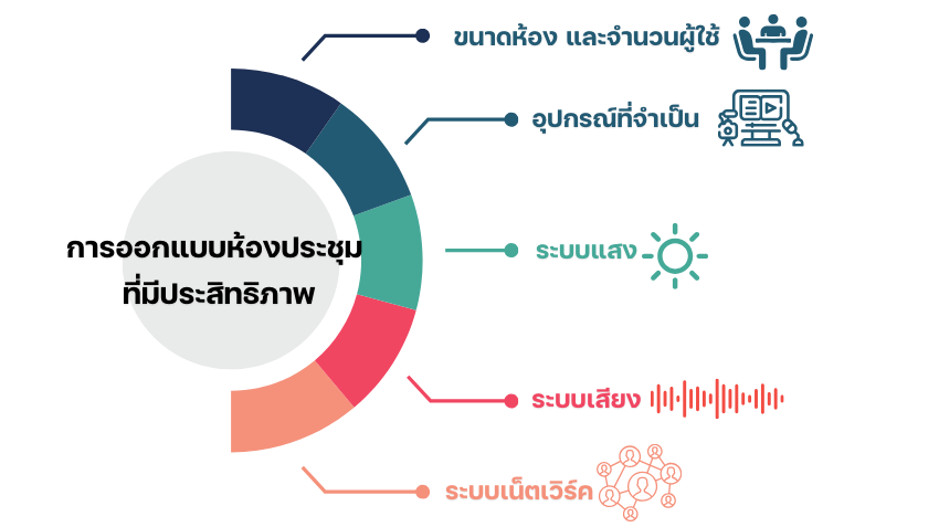 องค์ประกอบห้องประชุม VDO Conference